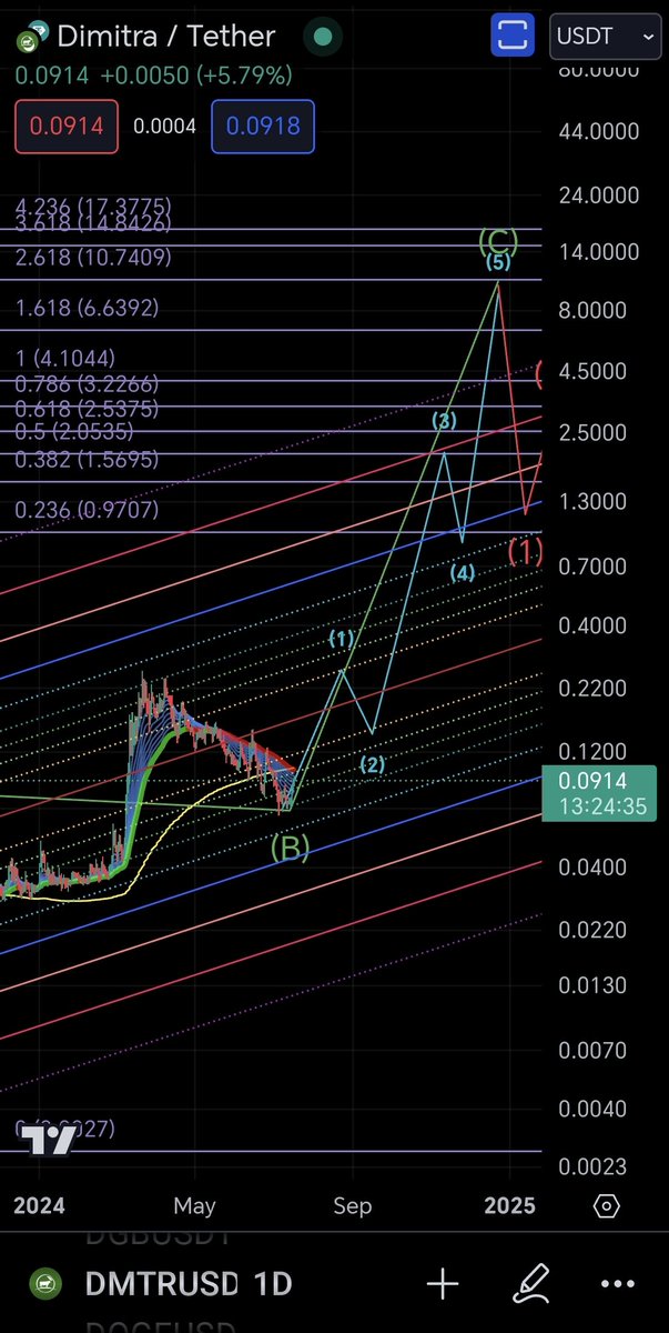 CaptToblerone's tweet image. $DMTR  chart update.