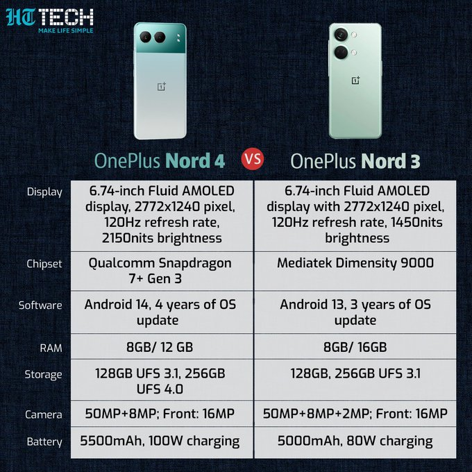 HTTech's tweet photo. #OnePlusNord4 vs #OnePlusNord3
The OnePlus Nord 4 was unveiled with a redesigned camera module and metal unibody. The smartphone weighs 199.5 grams which is 6 grams heavier than the Nord 3. @OnePlus_IN
More: https://t.co/ltWRjeuXBc https://t.co/ivbygi0mxx