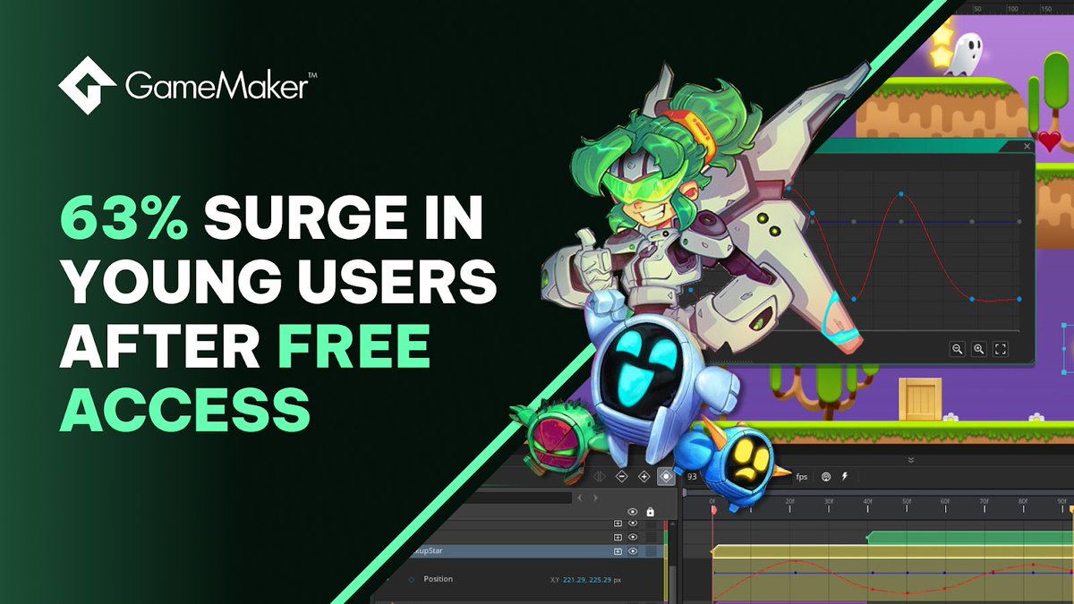 scottishgames's tweet photo. Good news from the team at @GameMakerEngine. After the platform introduced free access last year it's seen a huge leap in young users & the number of games created. Created in #Dundee, #Scotland, #GameMaker has been downloaded more than 12 million times:
https://t.co/z3T8U3LRT5 https://t.co/HePFOdDwdv