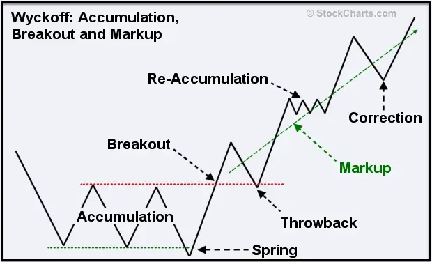 Saint_Pump's tweet photo. $btc Beautiful Wyckoff spring in the works.

Reclaim of the range > up only price action leaving very little room to join the trade as everyone chases.

If we follow the blueprint, the PA should provide little if no dips until the high of the range.

If you missed the train, right now is basically a no trade zone as we're back mid range. You can try to catch a retracement if there is any, but the next big entry will be on the $72k daily flip. 

If that level breaks, we're good for (real) price discovery.