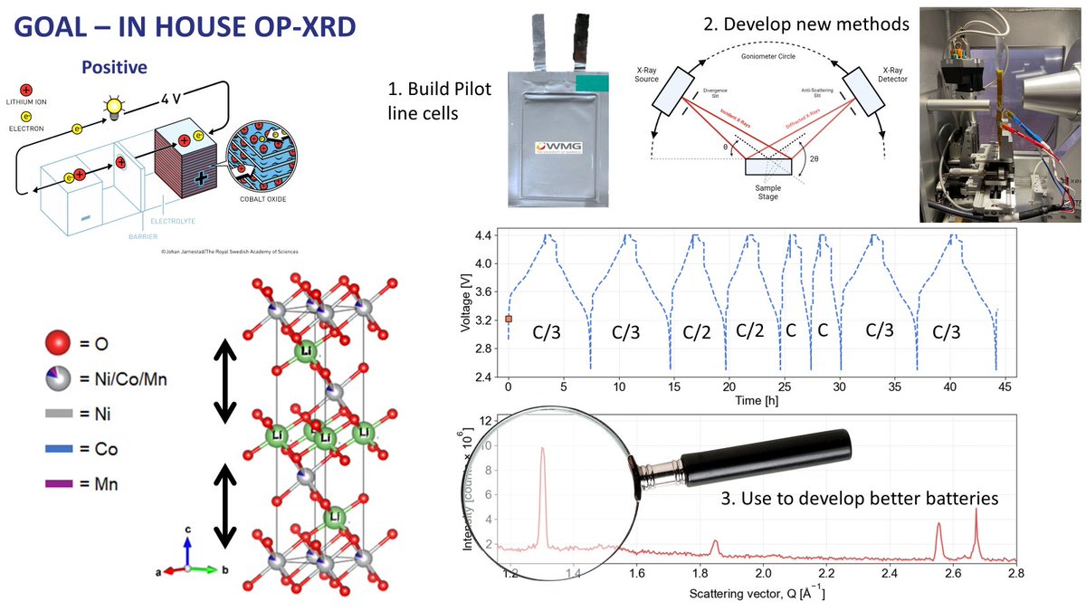Louis F J Piper (@piperxray) on Twitter photo Sneak preview of my upcoming talk <a href="/SSIonics24/">Solid State Ionics</a> - Thursday 4pm - Abbey Room (5D5 Battery Degradation/Dendrites). Operando NMC//graphite pouch cell studies without Synchrotron*. I will be highlighting recent work from both <a href="/FiDegradation/">FI-Degradation</a> and <a href="/FI_Futurecat/">FI_FutureCat</a> projects. Please say hi! Sneak preview of my upcoming talk <a href="/SSIonics24/">Solid State Ionics</a> - Thursday 4pm - Abbey Room (5D5 Battery Degradation/Dendrites). Operando NMC//graphite pouch cell studies without Synchrotron*. I will be highlighting recent work from both <a href="/FiDegradation/">FI-Degradation</a> and <a href="/FI_Futurecat/">FI_FutureCat</a> projects. Please say hi!