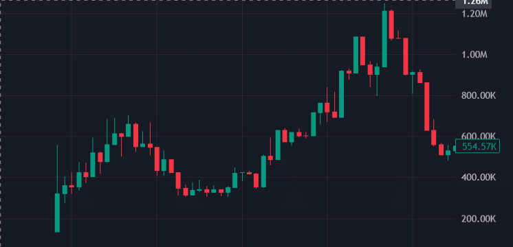 Hugotions's tweet photo. $COOMER

 ~175k -> 1.2m+   

~7x

got filled instantly but with the info from the monitor it was a no-brainer to buy on raydium. https://t.co/JcFgmBb9Rc