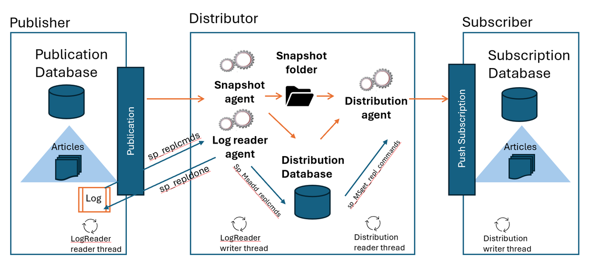 Effectively troubleshoot latency in SQL Server Transactional replication: Part 1 techcommunity.microsoft.com/t5/sql-server-…