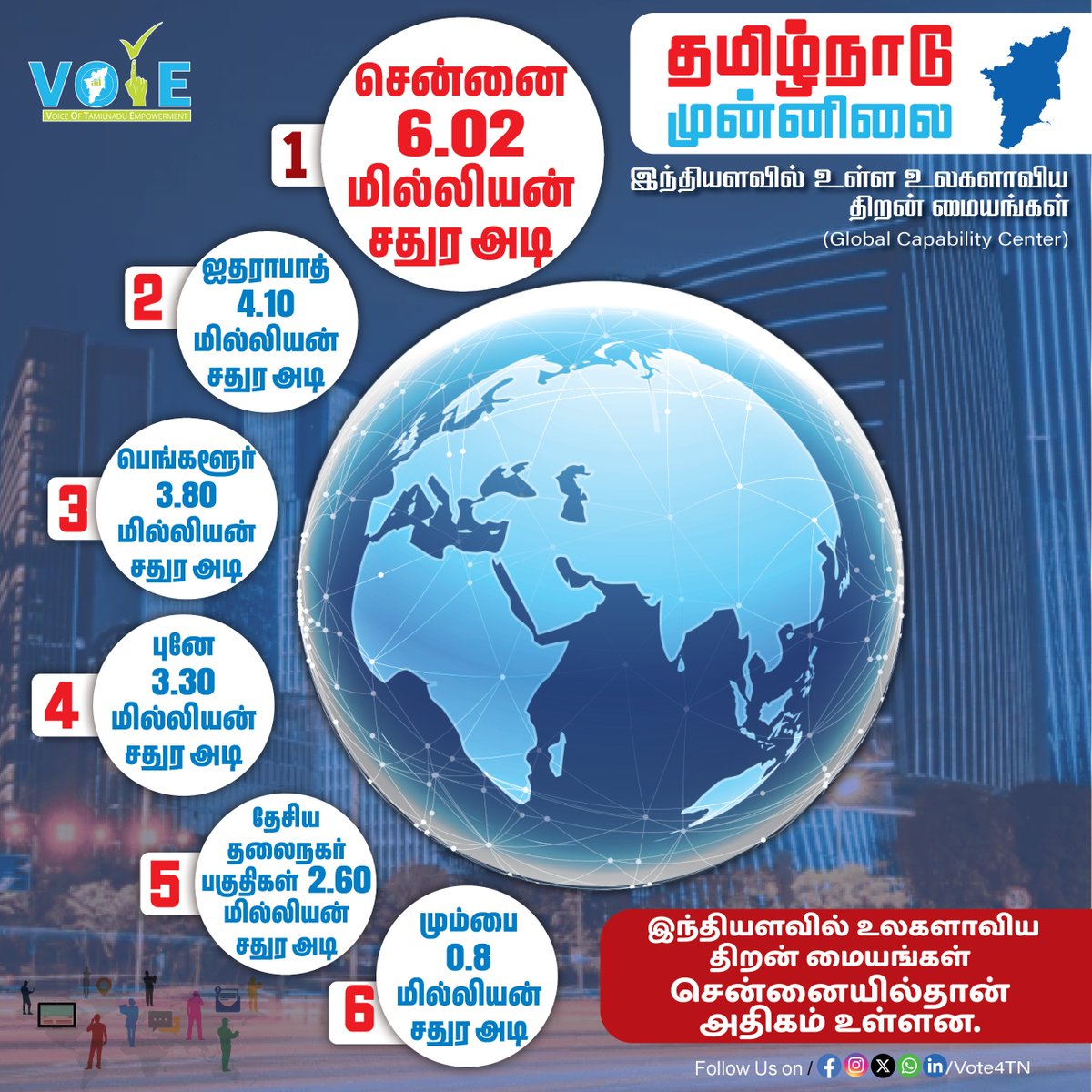 Vote4tamilnadu's tweet photo. இந்திய அளவில் திறன் மையங்கள்(GLOBAL CAPABILITY CENTER) அதிகம் உள்ள இடத்தில் சென்னை முன்னிலை வகிக்கிறது!!
#Top10 #capabilitycenter #chennai #tamilnadu #vote #vote4tn https://t.co/3Hfpm2dBoU