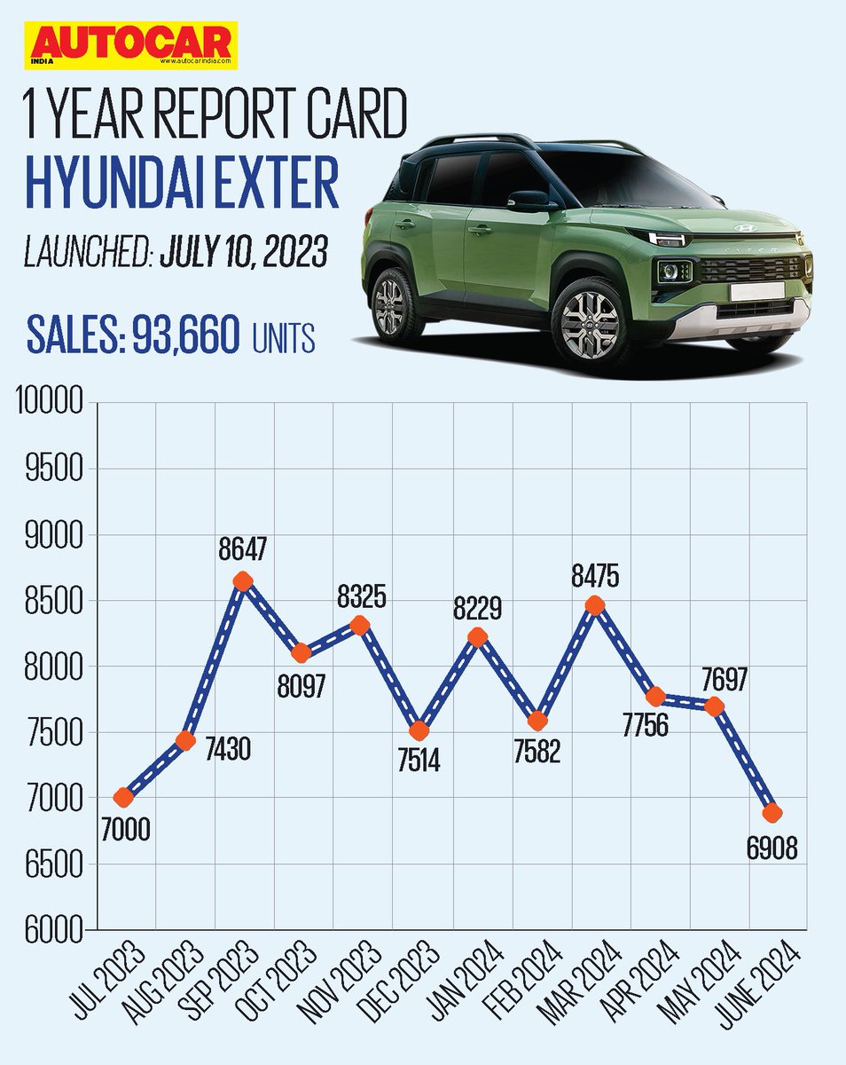 autocarindiamag's tweet photo. #AutocarReportCard ➡️ @HyundaiIndia Exter’s 1 year innings

We take a look at how the #Exter has performed in the Indian market over the past 12 months and how prices have changed. https://t.co/3sYet10Y3x