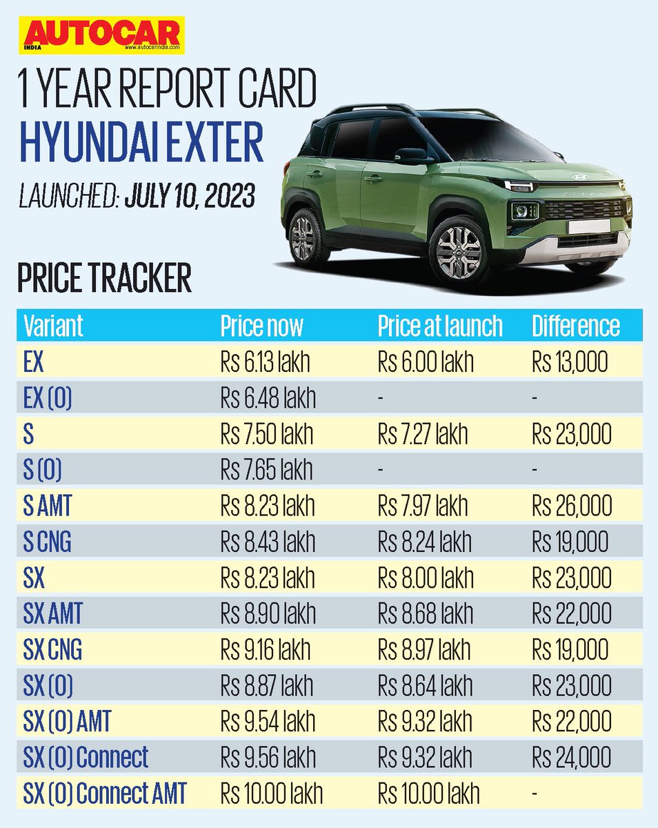 autocarindiamag's tweet photo. #AutocarReportCard ➡️ @HyundaiIndia Exter’s 1 year innings

We take a look at how the #Exter has performed in the Indian market over the past 12 months and how prices have changed. https://t.co/3sYet10Y3x