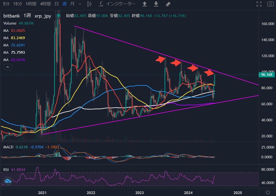 BTCN182's tweet photo. リップルXRP
これ週足だけど
さすがに、過去にも何度もある様に
上髭をつけて
失速していくと思う📉
短期的に上げ過ぎたので
短期的な調整は必要だわね🤔
#暗号資産 #仮想通貨
#リップル #XRP
#lipple https://t.co/qOcOMR7fbs