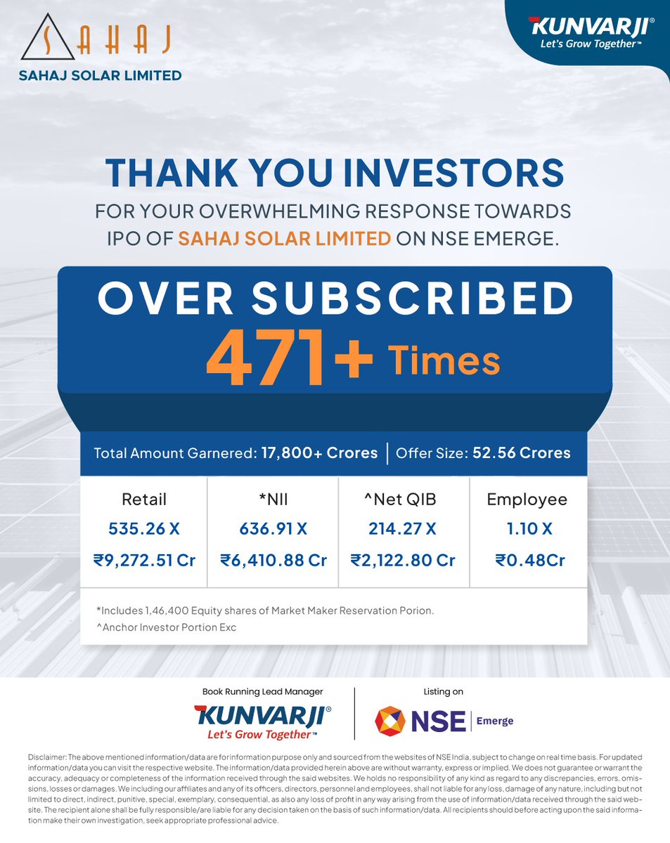 kunvarjigroup's tweet photo. We extend our deepest gratitude to all our investors for an overwhelming response to the Sahaj Solar Limited IPO on NSE emerge.
We are excited about the future and committed to delivering value and excellence in all our endeavors.

#kunvarji #merchantbanking #sahajsolarlimitedIPO https://t.co/LBAodV8sLN