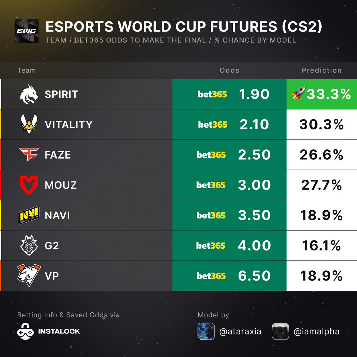 Esports World Cup Futures (CS2)
% Chance to Make the Final <a href="/AtaraxiaBets/">Ataraxia | Makazze fanboy123🇽🇰 |</a> <a href="/IamAlpha_/">Alpha</a>