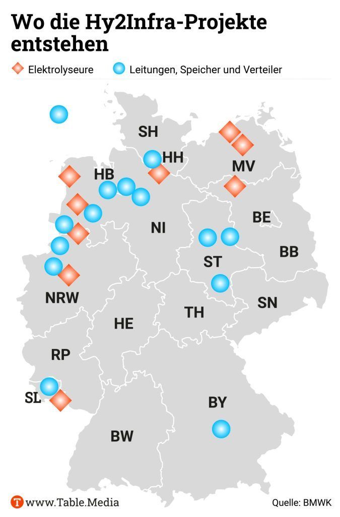 Table.Briefings (@tablebriefings) on Twitter photo Bund und Länder haben eine Förderung für 23 Transport- und Produktionsprojekte in Milliardenhöhe freigegeben. Der Süden Deutschlands geht bei dieser Förderrunde beinahe leer aus.
Die ganze Meldung <a href="/manuelberkel/">Manuel Berkel</a> und <a href="/AlexVeit8/">alexveit.bsky.social</a> lesen Sie hier 👉 buff.ly/4f4gjGN Bund und Länder haben eine Förderung für 23 Transport- und Produktionsprojekte in Milliardenhöhe freigegeben. Der Süden Deutschlands geht bei dieser Förderrunde beinahe leer aus.
Die ganze Meldung <a href="/manuelberkel/">Manuel Berkel</a> und <a href="/AlexVeit8/">alexveit.bsky.social</a> lesen Sie hier 👉 buff.ly/4f4gjGN