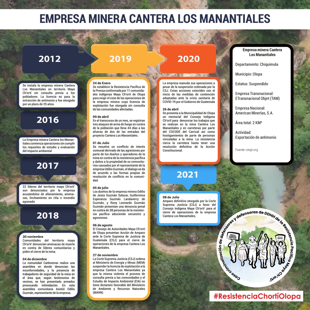caldhgt's tweet photo. Conozca el proceso de criminalización en contra de las Autoridades Comunitarias Maya Ch'orti' por su lucha contra la minería en de municipio de Olopa. #ResistenciaChortiOlopa https://t.co/plV2FzBEGR