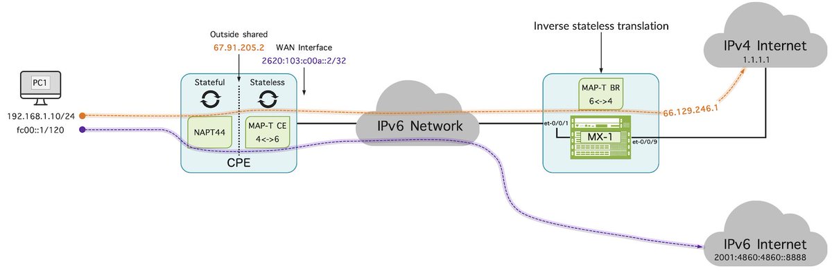 FastNetMon's tweet photo. Great update from Juniper: The latest Junos OS 23.4R1 introduces MAP-T (Mapping of Address and Port using Translation) on MX Series routers with Trio Silicon: https://t.co/OjyELkdE07
#IPv6 #NetworkEngineering #Juniper #NAT #MAPT #JunosOS #NetworkSecurity https://t.co/h7p4mTmaQh