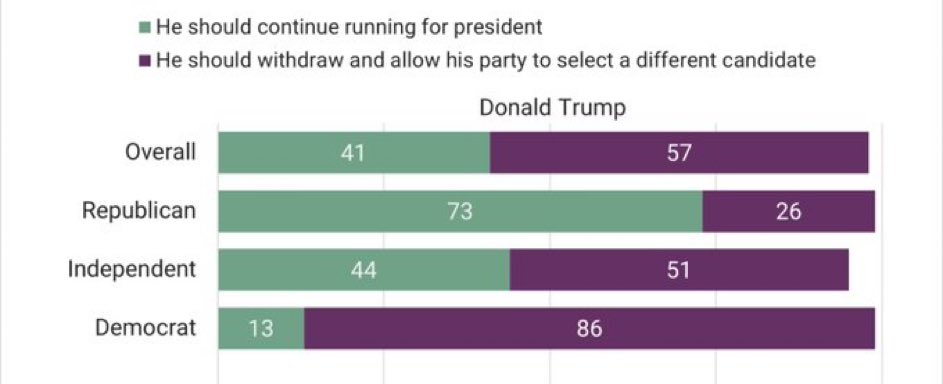 TristanSnell's tweet image. BREAKING - 57% of Americans think Trump should QUIT the race, including 51% of independents and 26% of Republicans.

This is a far more accurate measure of whether people will vote for Trump. 

Trump’s support is secretly soft. He will LOSE this fall - and potentially by a LOT.