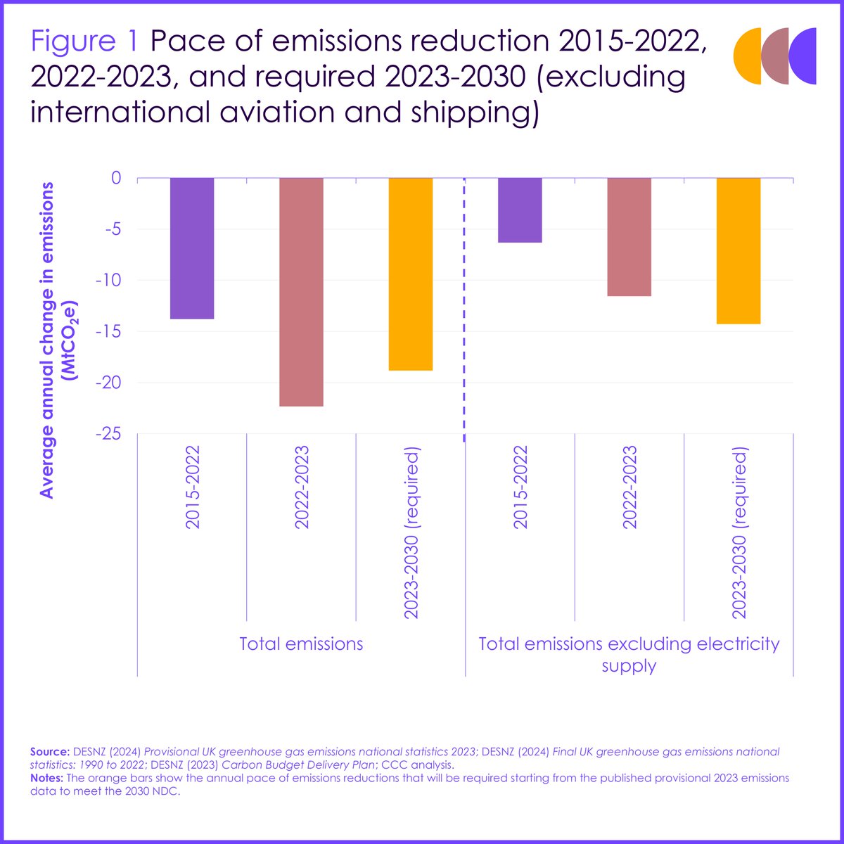 Our latest assessment of UK progress is out today.

Action is needed across all sectors of the economy, with renewables, heat pumps and EVs becoming the norm if the UK is to get back on track for its targets. theccc.org.uk/publication/pr…