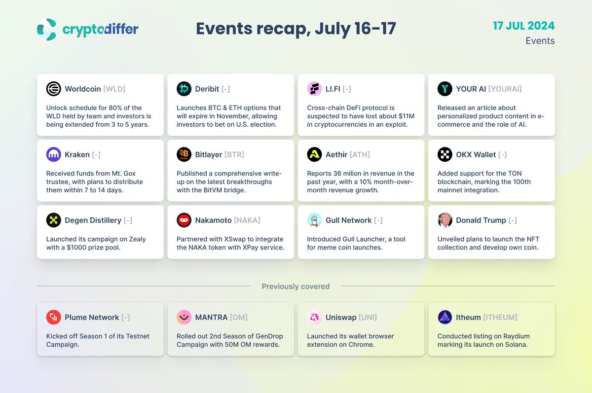 Crypto Events Recap, July 16-17 $WLD $YOURAI $BTR $ATH $NAKA $GULL $OKB  $PLUME $OM $UNI $ITHEUM 👉 https://t.co/UrHXRsdtf3