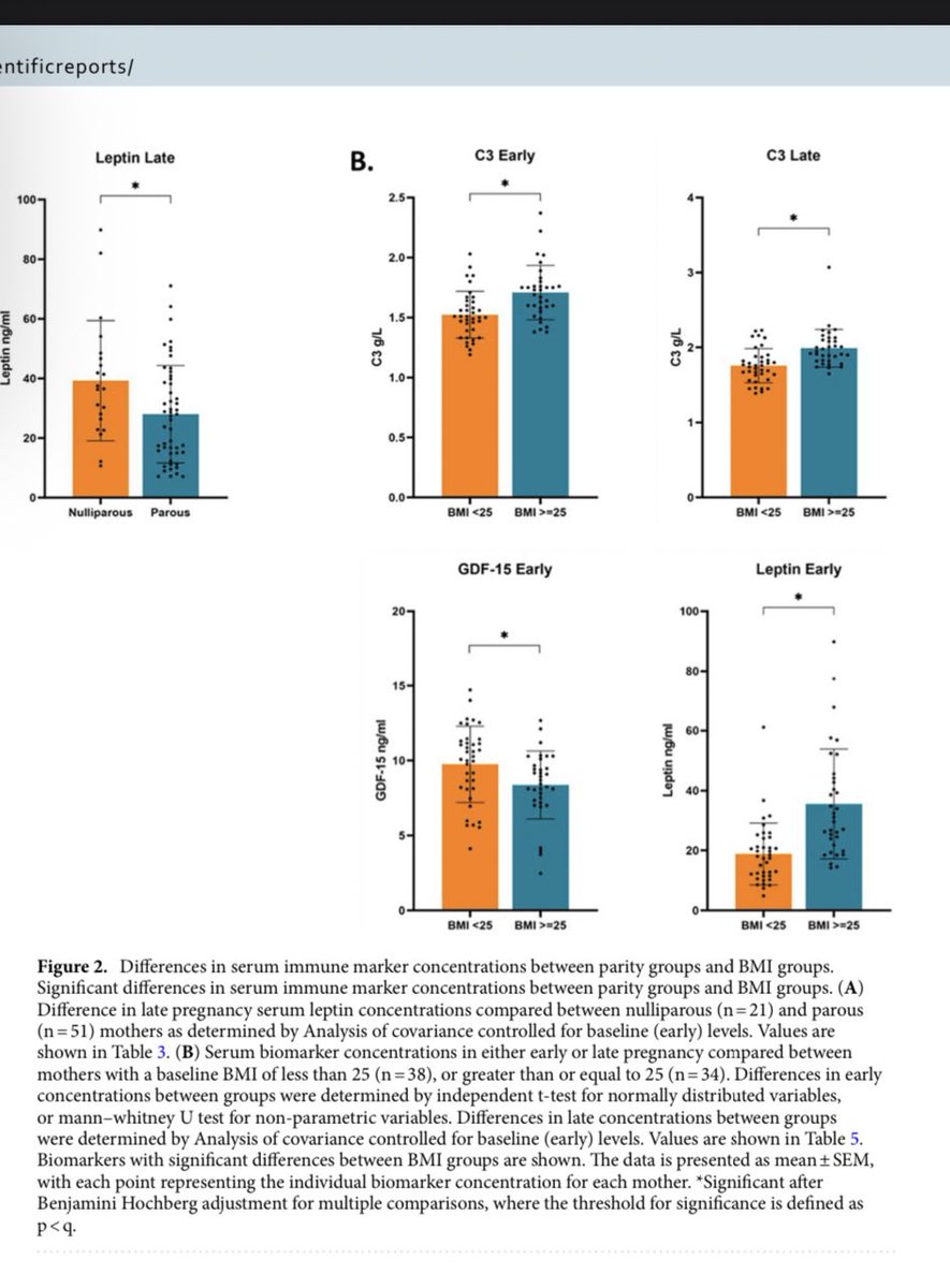 pauldcotter's tweet photo. The other recent #MicrobeMom output “Impact of previous pregnancy and BMI on cellular and serum immune activity from early to late pregnancy” led by @GraceMealy & @ProfFMcAuliffe @UCDPerinatal https://t.co/HVrfycbbtx @Pharmabiotic @teagasc https://t.co/ItIItqUFqP