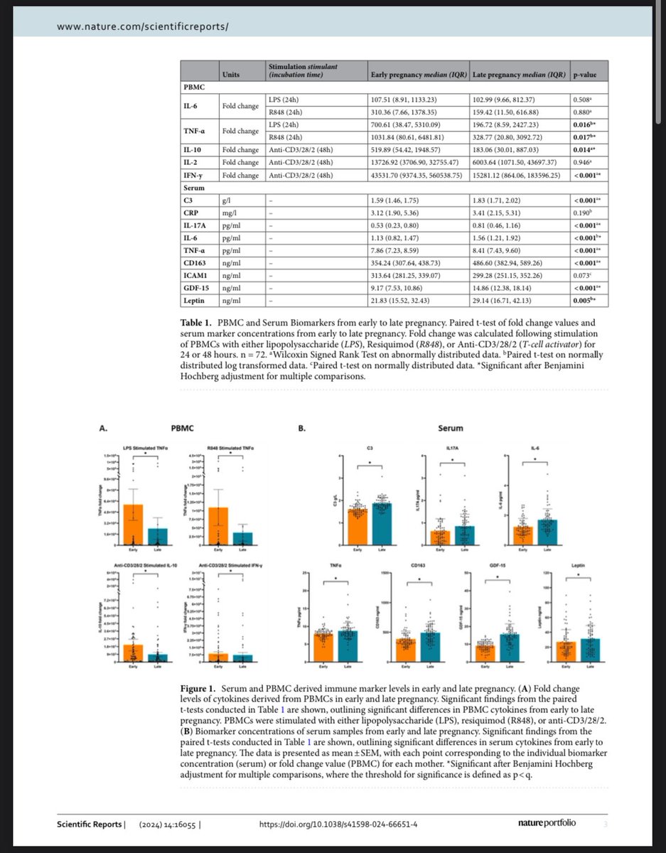 pauldcotter's tweet photo. The other recent #MicrobeMom output “Impact of previous pregnancy and BMI on cellular and serum immune activity from early to late pregnancy” led by @GraceMealy & @ProfFMcAuliffe @UCDPerinatal https://t.co/HVrfycbbtx @Pharmabiotic @teagasc https://t.co/ItIItqUFqP