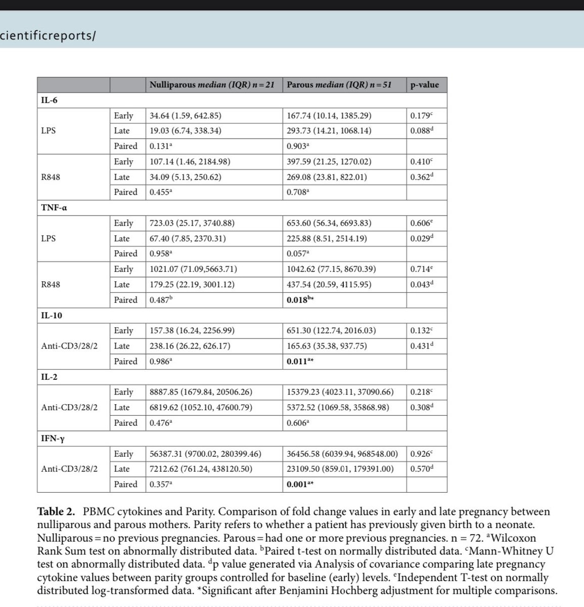 pauldcotter's tweet photo. The other recent #MicrobeMom output “Impact of previous pregnancy and BMI on cellular and serum immune activity from early to late pregnancy” led by @GraceMealy & @ProfFMcAuliffe @UCDPerinatal https://t.co/HVrfycbbtx @Pharmabiotic @teagasc https://t.co/ItIItqUFqP