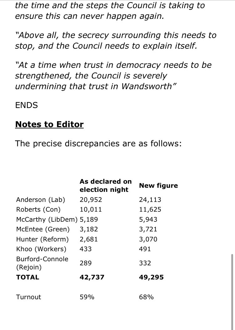 🗳️ We were shocked to learn 6,558 votes went missing on election night, with an incorrect result being declared in #Putney. 

#Wandsworth residents need answers.

😡 How did this error happen?
⁉️ Why wasn’t it detected ‘til now?
🧐 What steps are being taken to prevent a repeat?