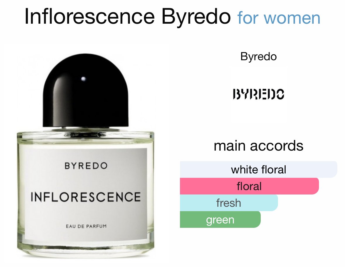 biblical_7sence's tweet photo. INFLORESCENCE BYREDO
トップ: ピンクフリージア, ローズペタル
ハート: リリーオブザバレー, マグノリア
ベース: フレッシュジャスミン
フローラルの嗅覚が無くて、なにも言語化出来ない。なんか高級なバスロマン。みんな好き。嫌われない。お花。グリーンフローラル、さっぱり。 https://t.co/hN0tF02z9X