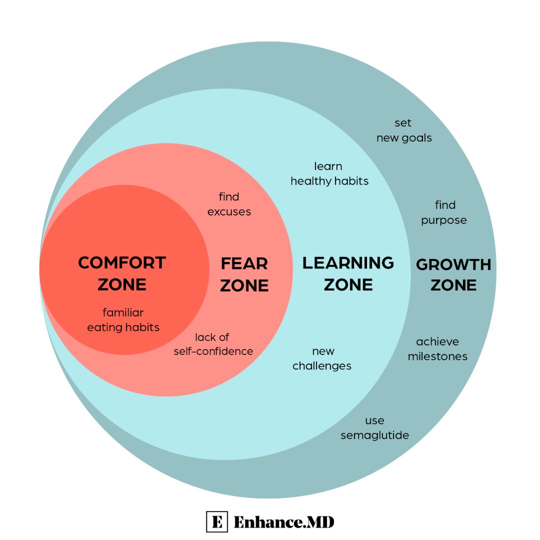 joinenhance's tweet photo. Stepping out of your comfort zone with semaglutide can be challenging, but it's the first step towards your weight loss journey. Embrace the fear, enter the learning zone, and reach for the growth zone where your true potential lies. 🌟

What zone are you in now? https://t.co/5fl1ibOkfE