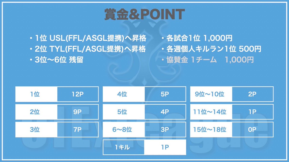 CIExLeague's tweet photo. 【８月度 CIExLeague】

🗓: 8月6,13,20,27日 毎週火曜日
      « 22:00. 22:30. 23:10 »

🥇FFL･ASGL提携/USL昇格
🥈FFL･ASGL提携/TYL昇格
  ↳残留 3~6位

協賛のみ : 1枠1000円
応募,詳細はDM @CIExLeague 

配信者様｜@Tom05410_n73 

#8月度 #火曜日 #クインテット #FFL #提携予選 #リーグ https://t.co/1fdLH3vomG