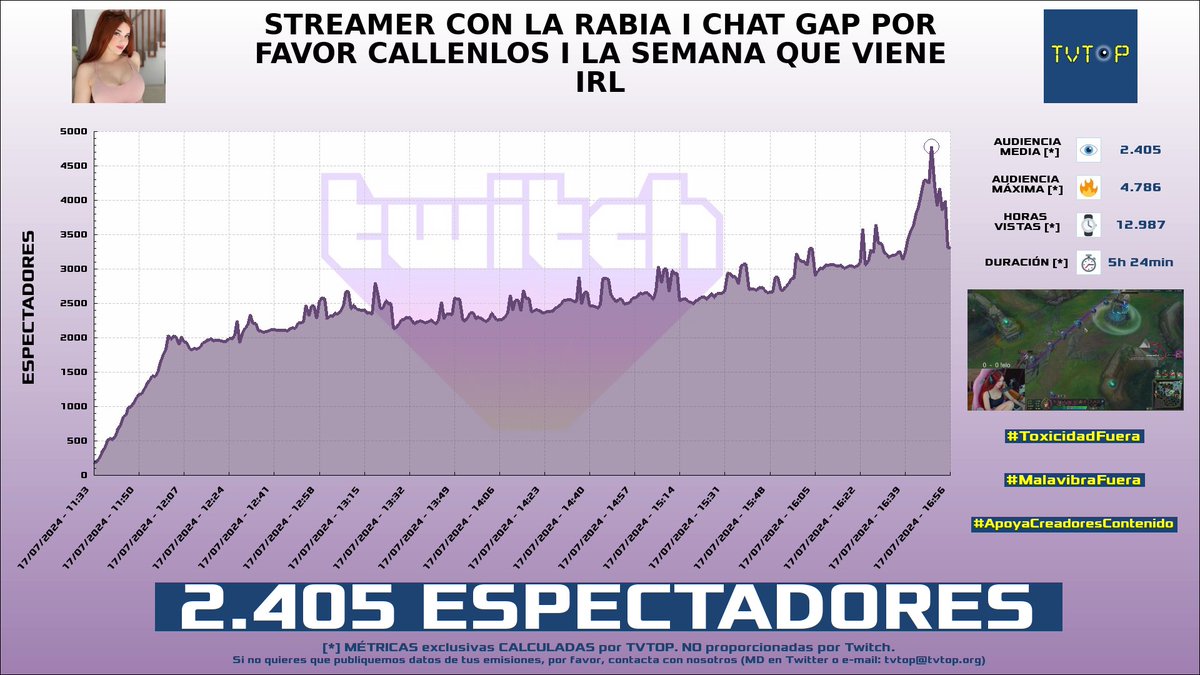 tvtop_es's tweet photo. ¡#Zeling 🌸 HA EMITIDO en #Twitch! Nuestros datos 🧐 :

▶️ ESPECTADORES 👁️ : 2.405
▶️ MINUTO DE ORO 🔥 : 4.786 [16:49h]
▶️ HORAS VISTAS ⌚️ : 12.987

#JustChatting #LeagueofLegends #ZeIing https://t.co/JcTvqeF4jv