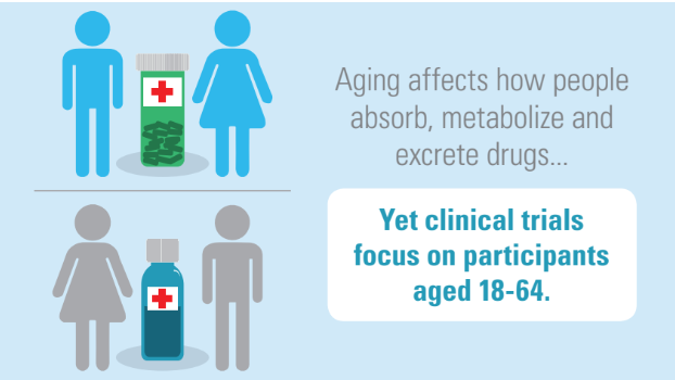 DYK? Patients 65 and older tend to take more medication than other age groups, yet clinical trials focus on participants aged 18-64.  

Learn more ▶️  bit.ly/3Vs0GA5