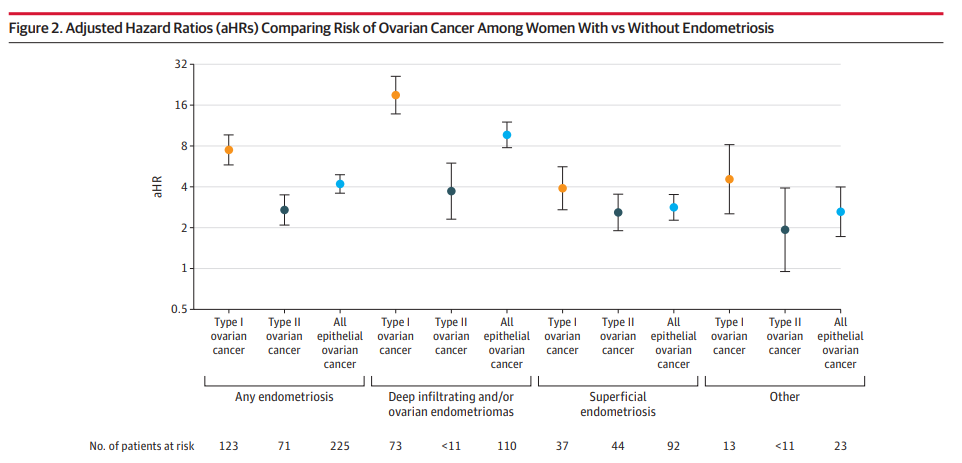 From <a href="/JAMA_current/">JAMA</a>: Endometriosis is associated with a 4.2-fold increased risk of ovarian cancer and a 7.5-fold increased risk of type I ovarian cancer. Studies that can better characterize the biology underlying these associations are urgently needed. ja.ma/3Wqdto7