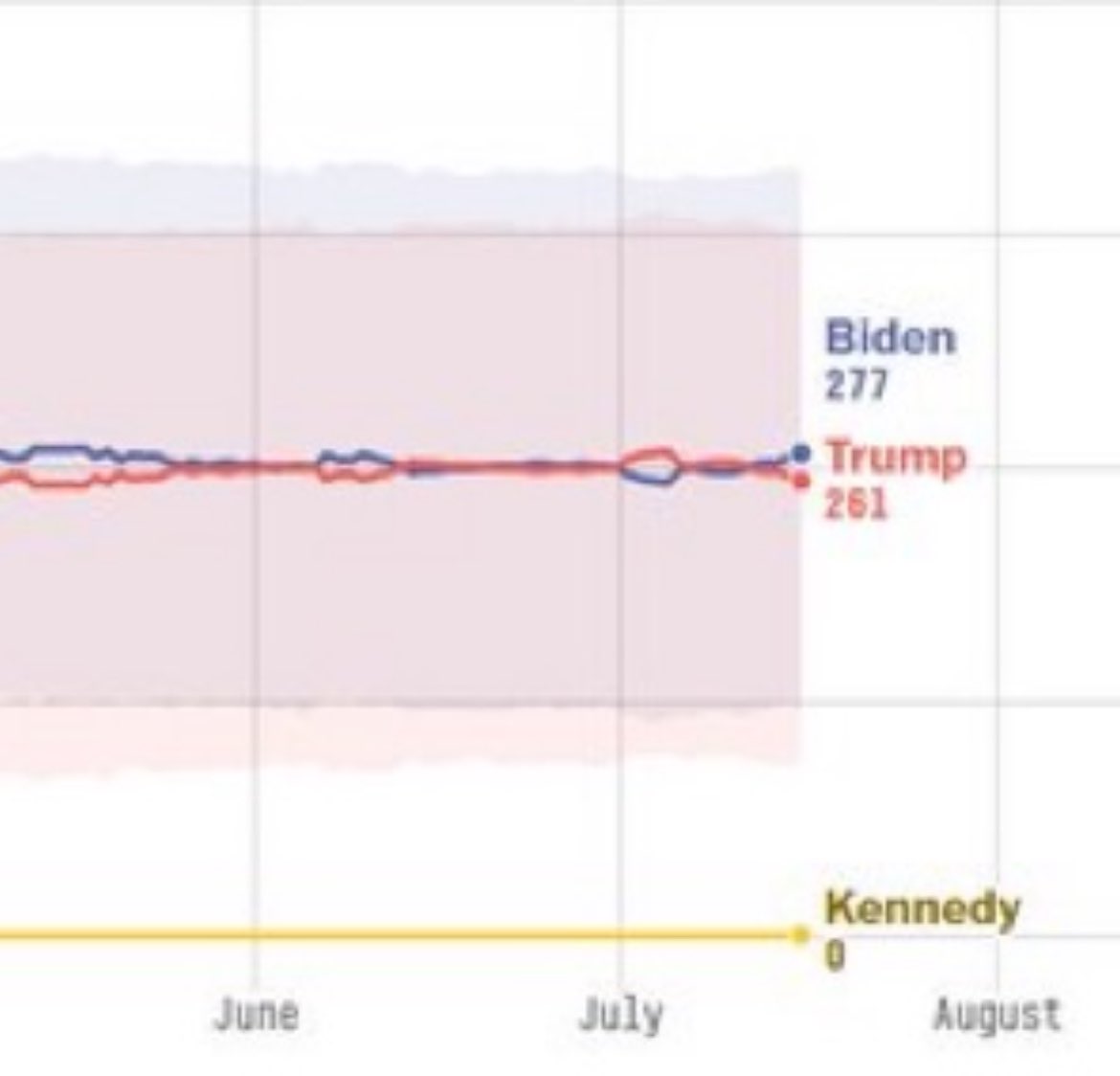 BREAKING: Biden’s lead is GROWING according to 538.

He was at 271 electoral votes last week and is now at 277.

Any post-debate bump Trump got is now completely GONE.