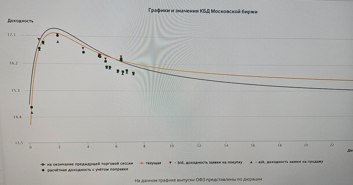 Смотрите, что с кривой офз происходит! Уже нет инверсии на дальнем конце, короткий идет вниз уже третий день.

Это значит нормализация в экономике. Похоже, что покушение сняло неопределенность или переговоры Орбана сделали дело и большие деньги чувствуют впереди плохой, но мир.