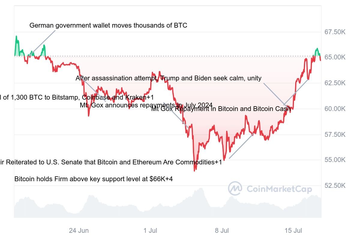 Cointelegraph's tweet photo. #Bitcoin staged an impressive recovery after the German government sold the remainder of its $BTC holdings. 

What’s next for #BTC? 📈 https://t.co/Ohl0LEHdo6