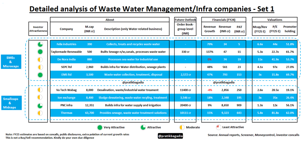 pratikbagadia's tweet photo. @CaVivekkhatri 2024-26 could be the year for Water management companies just like 2022-24 was for Solar companies

Here is the comprehensive list of Waste water management and infrastructure companies 👇 https://t.co/iCF6QLHyBR