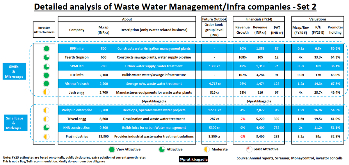pratikbagadia's tweet photo. @CaVivekkhatri 2024-26 could be the year for Water management companies just like 2022-24 was for Solar companies

Here is the comprehensive list of Waste water management and infrastructure companies 👇 https://t.co/iCF6QLHyBR