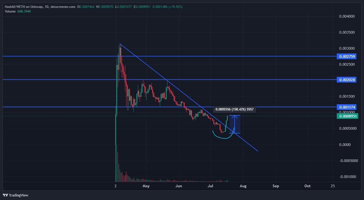 CryptoZachLA's tweet photo. Have absolutely 0 urge to sell any of my AI on-chain coins. ESPECIALLY after Greyscale is creating a Decentralized AI Fund. This is beyond a no-brainer play. They are literally handing you the keys to the kingdom. $HASHAI $DSYNC https://t.co/iQGpxryfys
