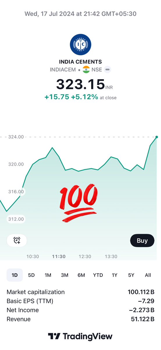 SSTtraders's tweet photo. #Swing #Trading #IntradayTrading #StockMarket #Trading #Investing  #SecretStocks #StockAnalysis #LearnTrading #MarketInsights #TradingEducation #StockTrading #DayTrading #TechnicalAnalysis #multiyearbreakouts 

#india #Cement 

283 to 324 high 

😎 https://t.co/6wyLV4T4vU