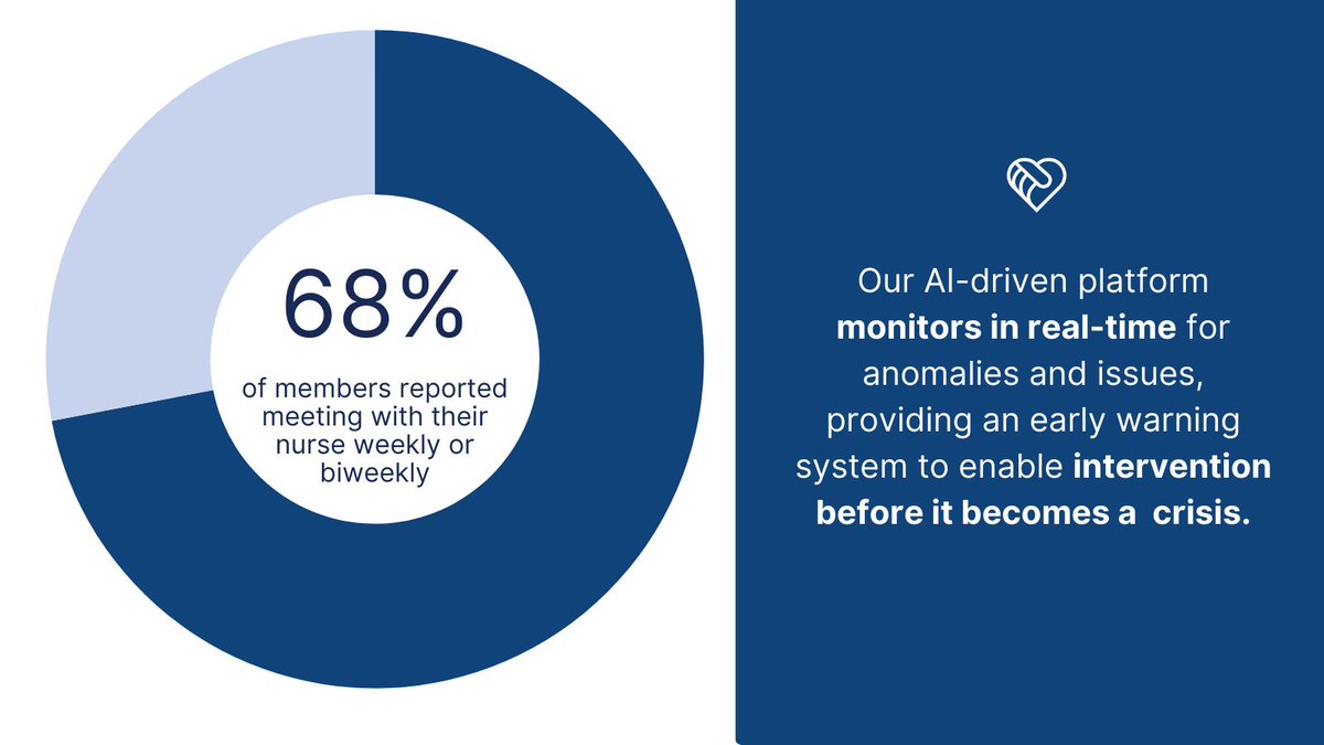 A study shows seniors spend an average of 21 days/year getting healthcare outside the home, for reasons including chronic conditions, sociodemographic factors, &amp; care coordination. We're optimizing remote patient monitoring to reduce these patient burdens. shorturl.at/Cjy0Z