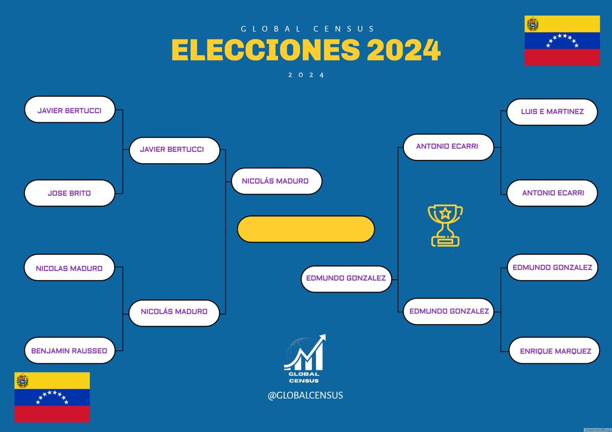 LOS DOS CANDIDATOS QUE MAS HAN RECIBIDO EN LA COMUNIDAD DE X TENDRAN UNA OPORTUNIDAD DE MEDIR EN ESTA PLATAFORMA

RECUERDEN VOTAR Y COMPARTIR