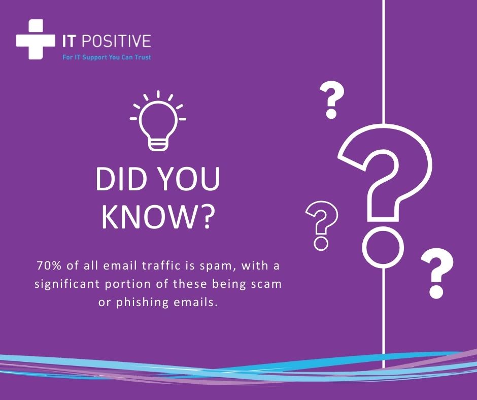 IT_Positive's tweet image. Did you know that most of your emails could be spam? A large portion are scams or phishing attempts. Stay vigilant and protect your personal info! #EmailSecurity #StaySafeOnline #CyberAwareness