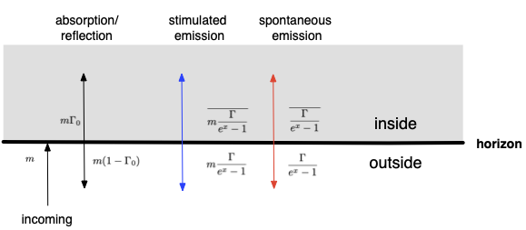 ChristophAdami's tweet photo. 20 years after writing about the black hole channel capacity for the first time, here is a review paper covering all that we now know about the black hole information problem. Namely that it isn't a problem at all. Link is to a free version of the paper. https://t.co/izFUWNHhrF https://t.co/hpew1mkjiH