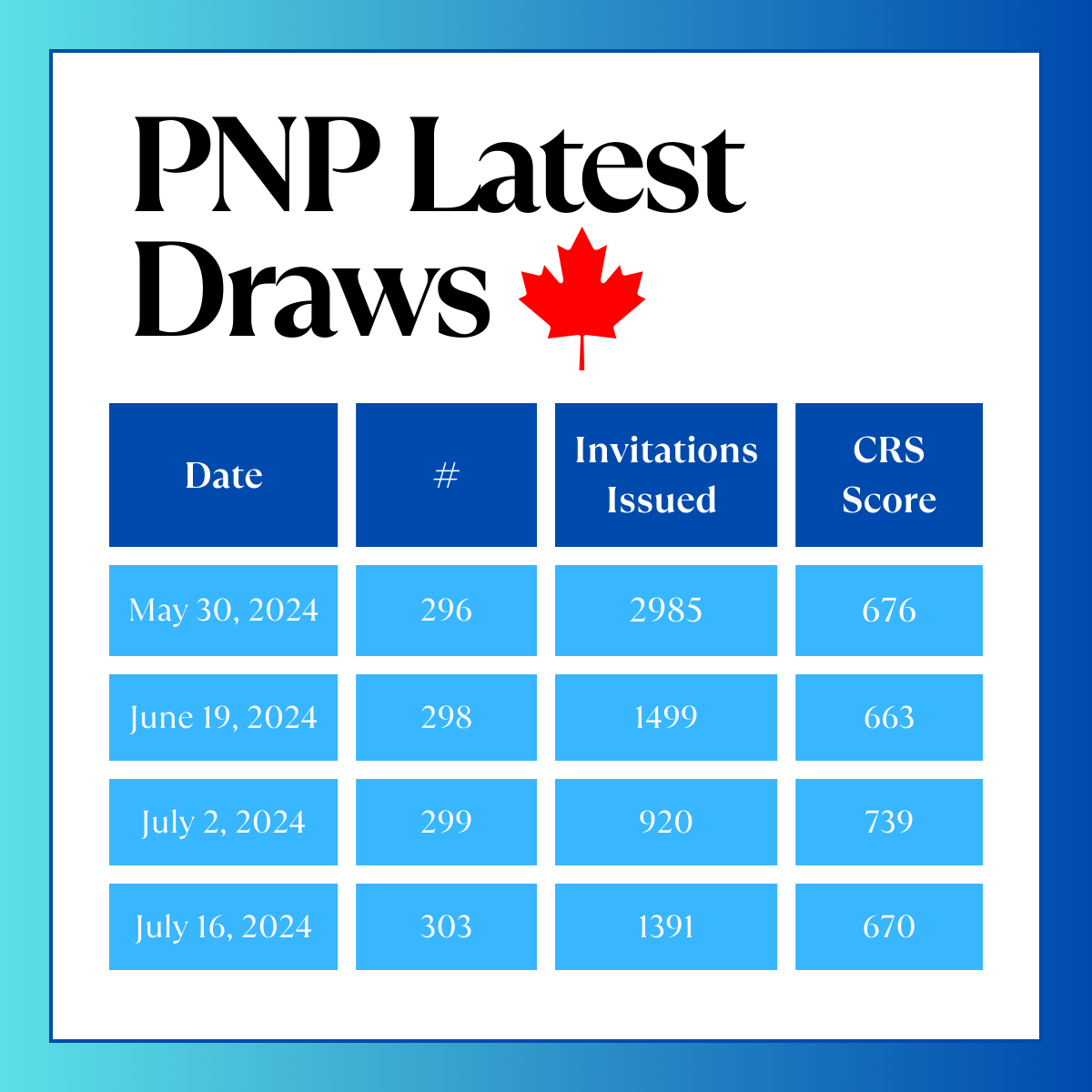 RealDannySteven's tweet photo. The latest draws of the #provincialnomineeprogram #PNP on July 16, 2024, issued 1,391 invitations. https://t.co/hmDdebq8F4