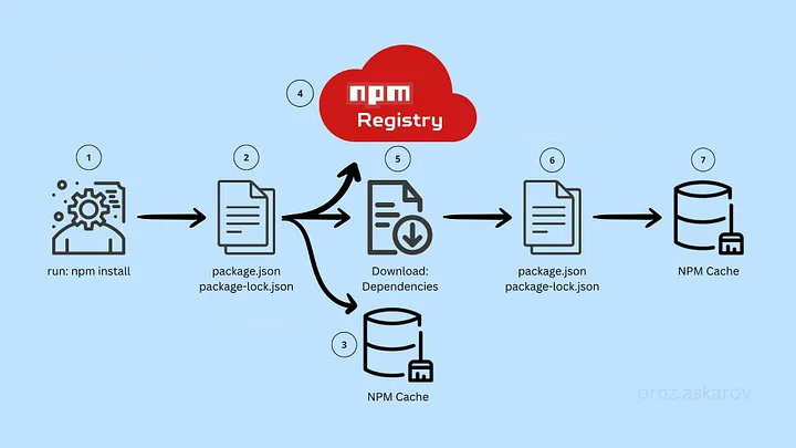 imHarshu_____'s tweet image. 🔴 Npm ( Node package manager / Node package module ) 🧑🏻💻
~ Installed with node automatically .
~ Installs package ( JavaScript library ) to the app directory .
#npm #nodejs #javascriptlibraries