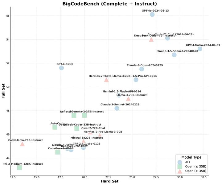Releasing BigCodeBench-Hard: a subset of more challenging and user-facing tasks.

BigCodeBench-Hard provides more accurate model performance evaluations and we also investigate some recent model updates.

Read more: huggingface.co/blog/terryyz/b…
Leaderboard: huggingface.co/spaces/bigcode…