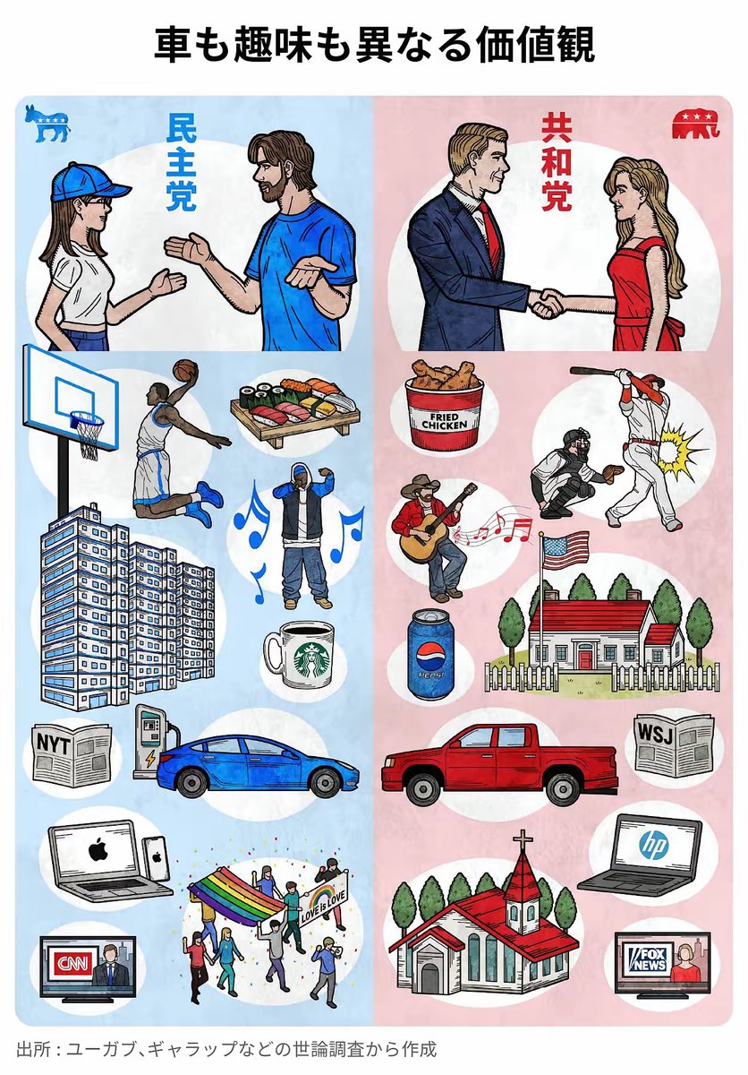 一图看懂美国共和党和民主党的区别！》 独轮运殖润狗三叩九拜五体投地的美国粑粑，主要就是这俩党派，知道什么区别吗？！  热心的小日子同学，已经给你们画好了驴象两党的区别， 哦，为什么叫驴，为什么叫象？那么聪明的你，一定要动动手指搜一搜哦#