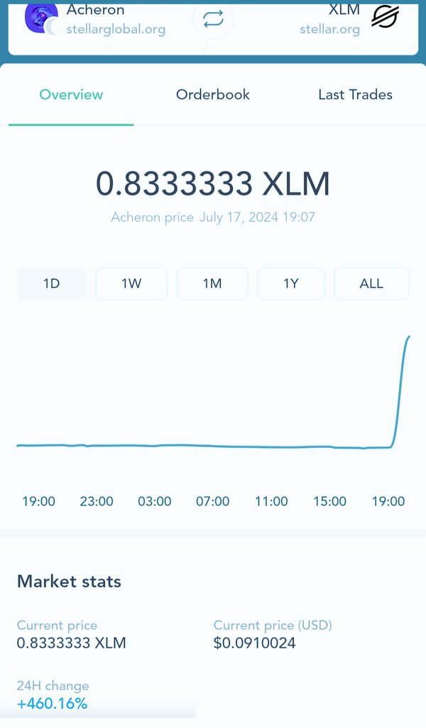 GlobalStellar's tweet photo. #ACH surged over 460% today,  biggest single-day gain in this year, driven by @StellarOrg bullish  results and a ramp-up in QSBN deal 🤝⚡️
Are you bullish on #ACH and #Stellar tokens?
#Acheron #GLB #XLM #BTC #SHX #GUSD https://t.co/u22M14YD3J