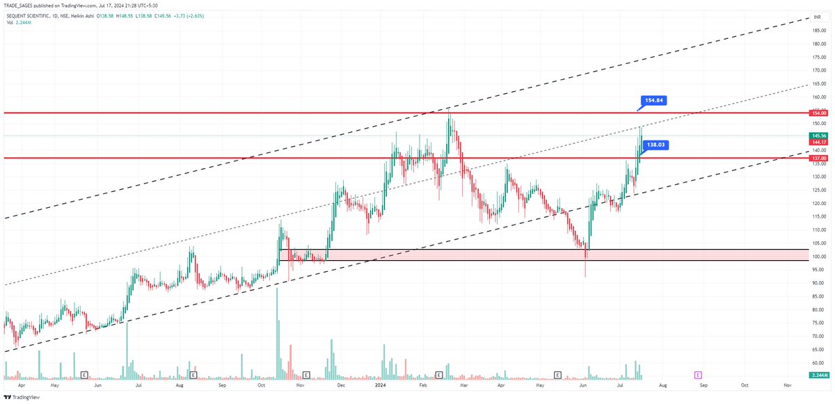 TradeSages's tweet photo. #SEQUENT 1st Target Achieved,
Perfect Move As Per Chart,
Wait For Next Target.

Follow For More Updates .

#investment #stockmarket
#SEQUENT #Tradesages

For Educational Purpose Only. https://t.co/QSvmxPE9KK