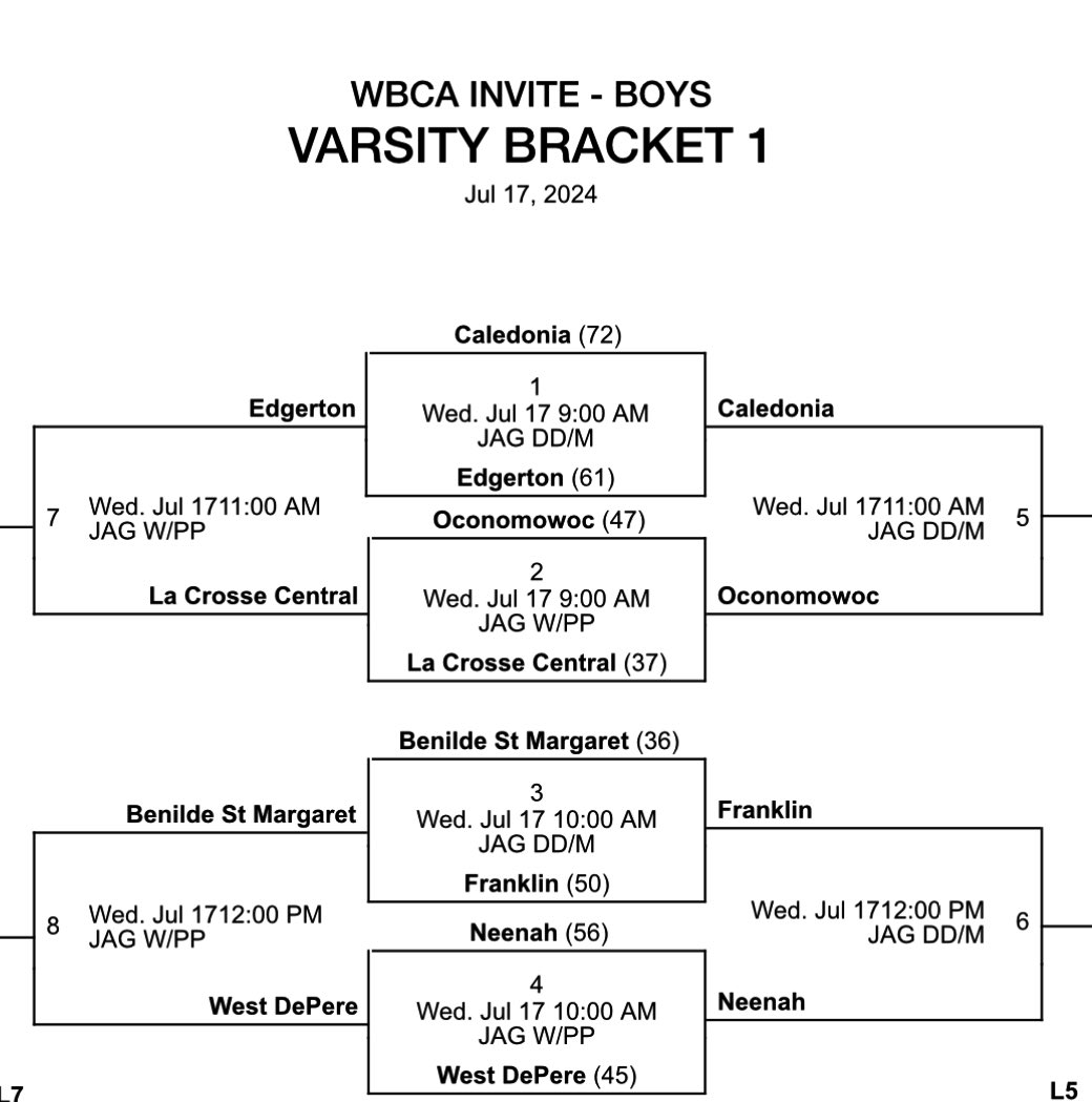 Good start to event: 50-36! 

<a href="/Cameronhaim3/">Cameron haim</a> 13pts, good d
Josh Stamborski 10pts
<a href="/Camden_Ertl/">Camden Ertl</a> 10pts

Solid Team effort and great bench! 

<a href="/WisBBYearbook/">Mark Miller</a> <a href="/Justagame1/">Justagame Fieldhouse</a> <a href="/petitgoue/">Jerry Petitgoue</a>