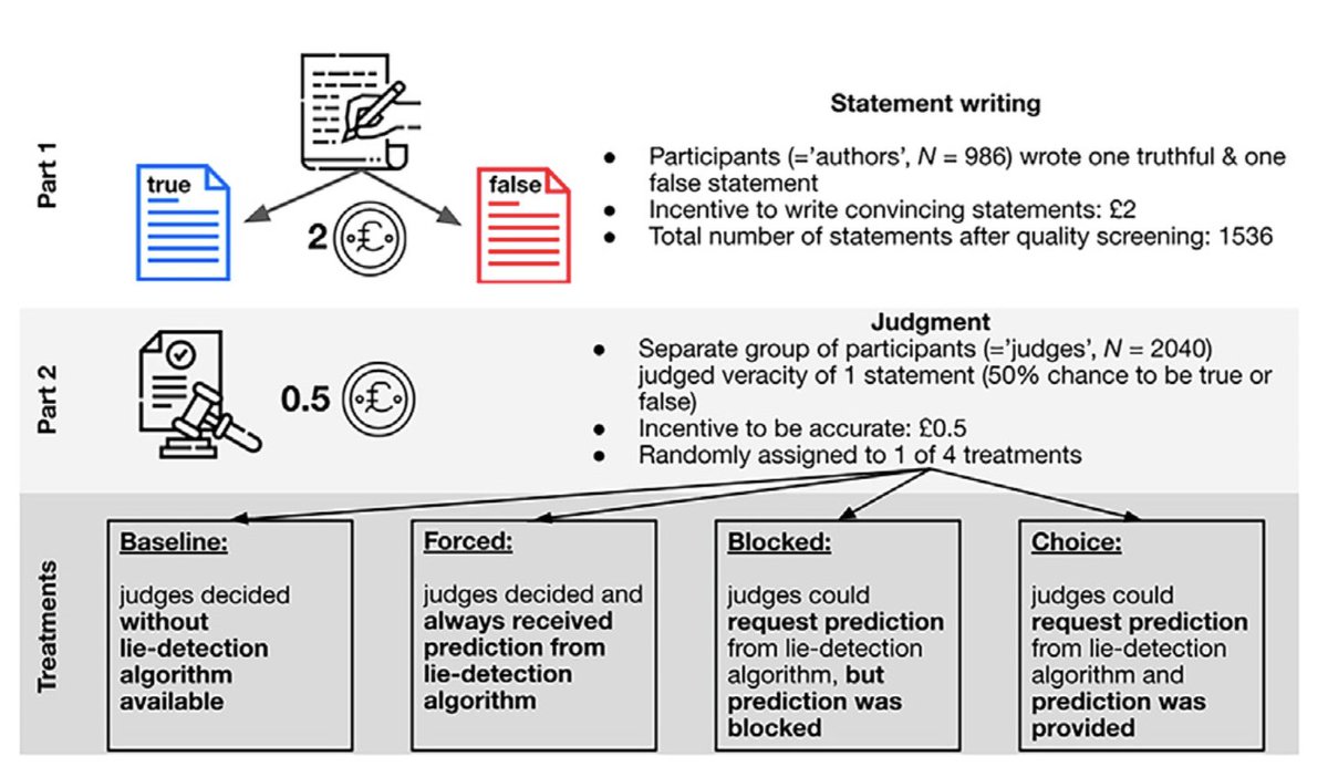 alliekmiller's tweet photo. A new study by the Max Planck Institute and others reveals that lie-detection algorithms outperform humans. 

Participants were more likely to accuse someone of lying when AI supported their decision, especially when they actively sought the algorithm's advice. 

- Algorithm accuracy: 66.86% vs. human 46.47%

- Accusation rate: 19.22% (no AI) to 30.39% (with AI)

- Algorithm influence: 31% requested AI help (most followed its advice, increasing accuracy of accusations)

Read more here: https://t.co/pFV87G5Pnk