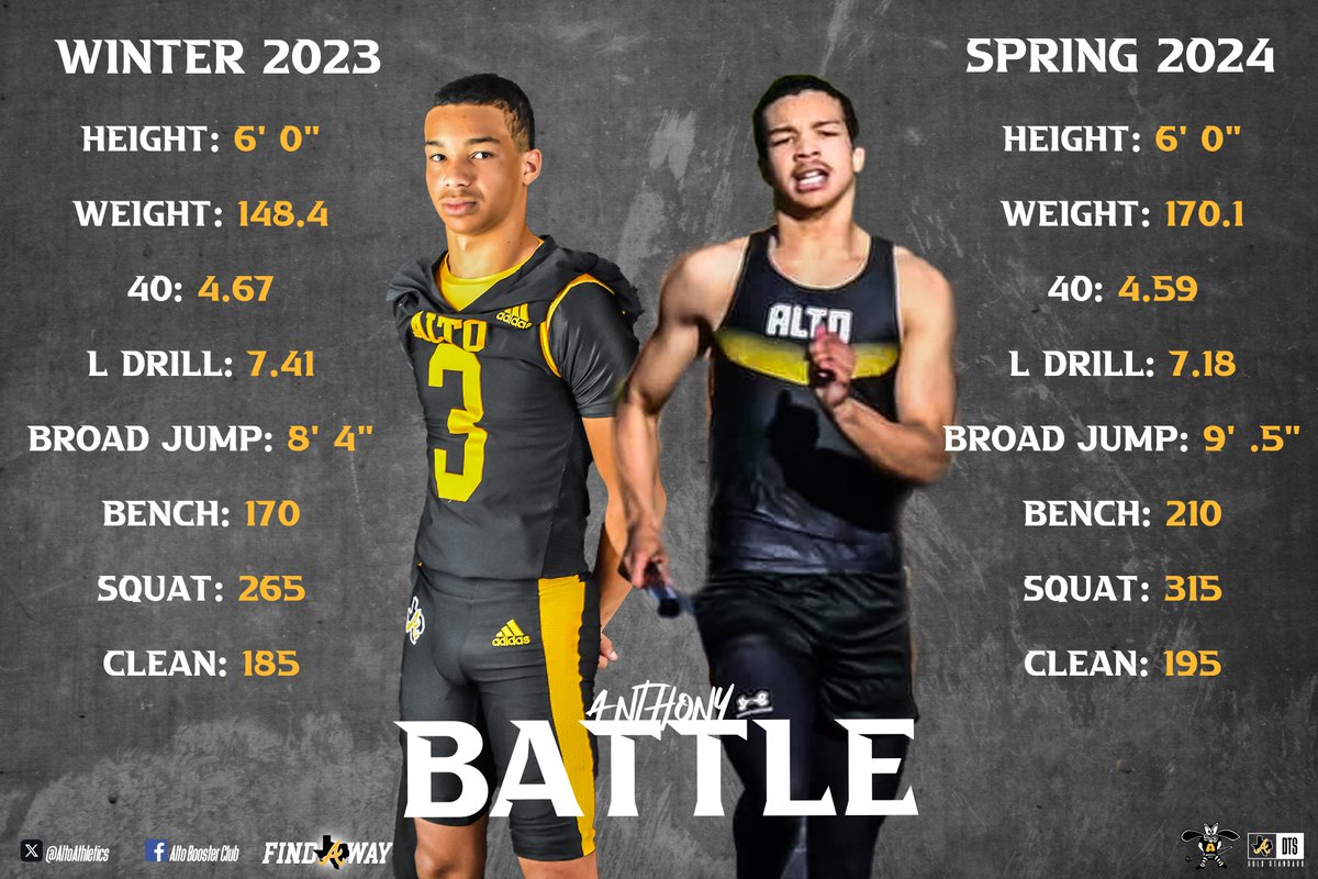 AltoAthletics's tweet photo. C/O 2025 WR/DB Anthony Battle lived in the weight room this off season.
#WorkingManWednesday https://t.co/cg5WBYkmkp