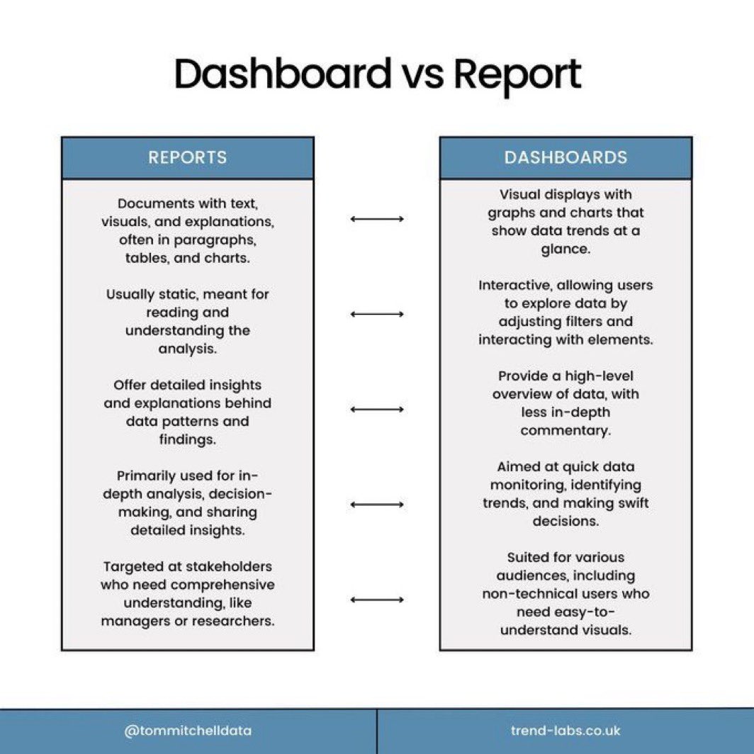 Dear Data Analyst!!

A Report is not a Dashboard.

A Dashboard is not a Report.

Repost to educate someone today❤️